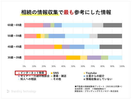 4-2.データから見た「相続を受ける人」の分析