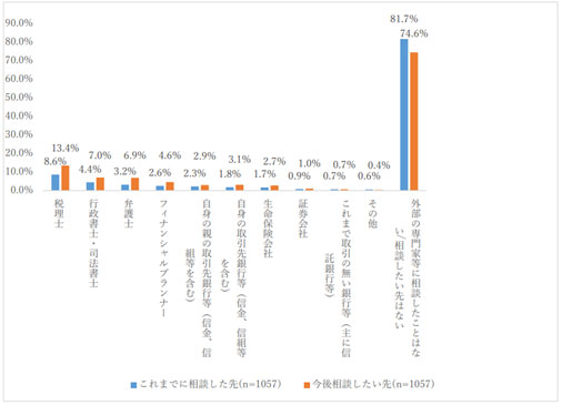 4-3.「相続を受ける人」が選んだ相談先